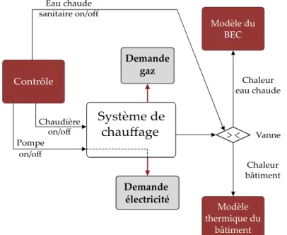 Figure 3.3 – Schéma initial du chauffage dans le modèle CREST [98]