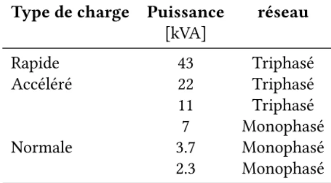 Tableau 3.7 – Type de recharge des véhicules électriques Type de charge Puissance réseau