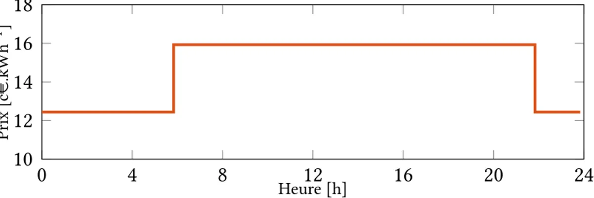 Figure 3.8 – Évolution du prix de l’énergie journalier