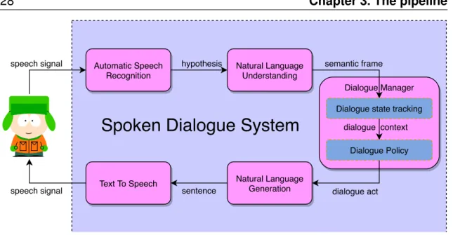 Figure 3.1: The architecture of a modular Spoken Dialogue System