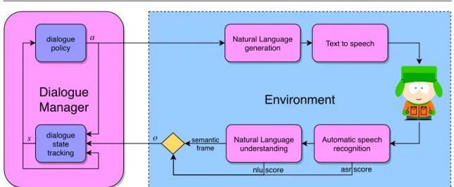 Figure 3.2: The pipeline view from the Dialogue Policy