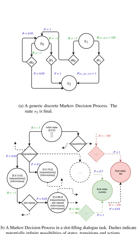 Figure 4.1: Example of Markov Decision Processes