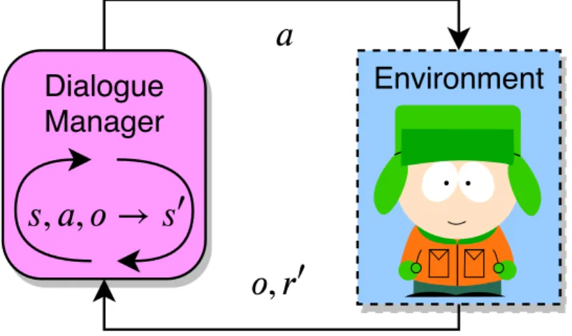 Figure 4.2: The Dialogue Manager cast as a Reinforcement Learning problem.