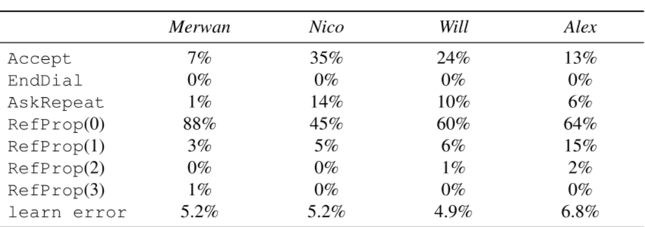 Table 6.1: Rounded actions distributions of humans and learn error of their k Nearest Neighbours (kNN) model.