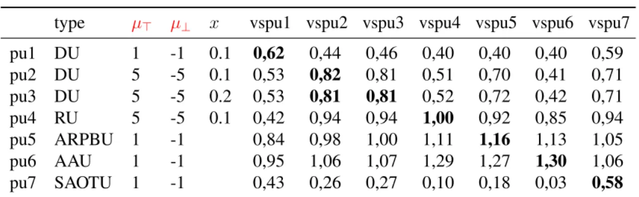 Table 6.2: Handcrafted users characteristics and cross comparison between handcrafted users and systems