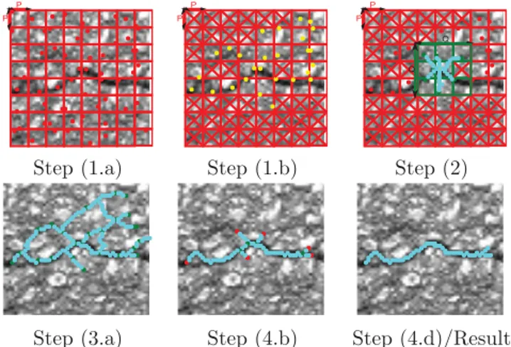 Fig. 2: Method based on shortest path selection to detect the skeleton of cracks.