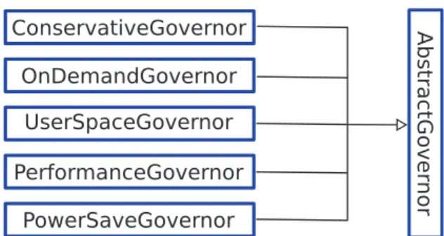 Fig. 1. Classes of the new DVFS package added in the CloudSim simulator Governors of the five DVFS modes, as they are present in the Linux kernel have been implemented