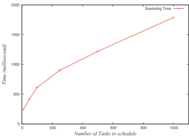 Fig. 4. CloudSim scheduling time using 20 hosts.