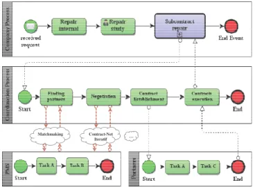 Fig.  15  below  shows  how  to  use  protocols  for  the  Subcontract  repair  activity,  which  is  an  unknown  subcontracting  activity  of  the  process  agent  representing  the  organization  responsible  for  the  reparation  of  the  equipment