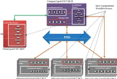 Fig. 17. Agents Implementing the Dynamic IOW Example. 