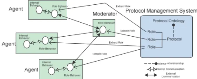 Fig. 1.  Moderator Agent for Ruling Conversations 
