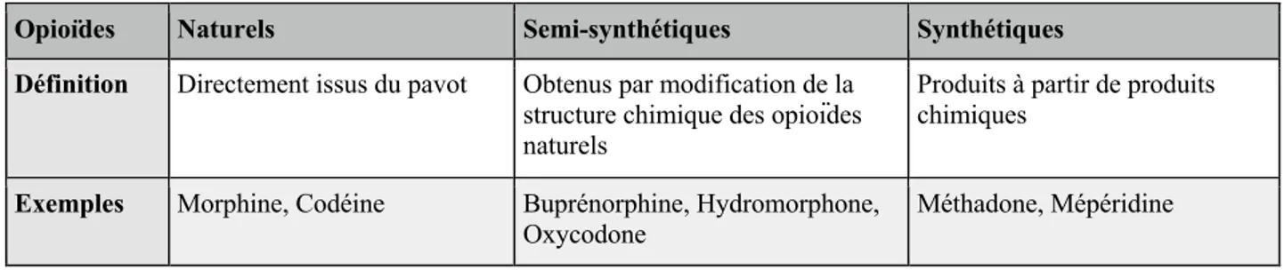 Tableau 2 : Classification des  opioïdes  selon la structure chimique 