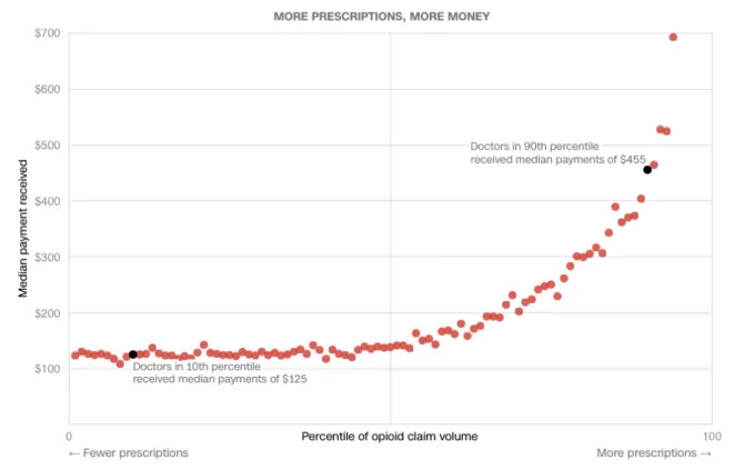 Figure 3- Montant médian reçu par le médecin en fonction du volume d'opioïdes  prescrit 