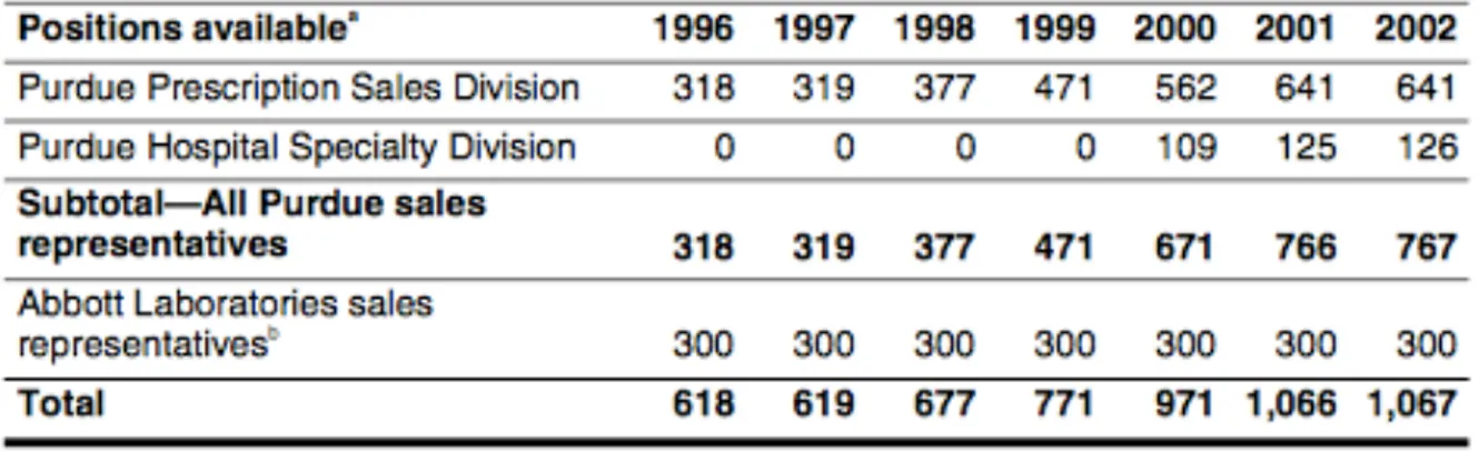 Figure 5 - Nombre de postes de délégués médicaux dédiés à la promotion d’OxyContin® entre  1996 et 2002 