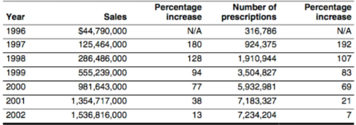 Figure 6- Total des ventes et prescriptions d’OxyContin® entre 1996 et 2002 et  pourcentage d’augmentation annuel 