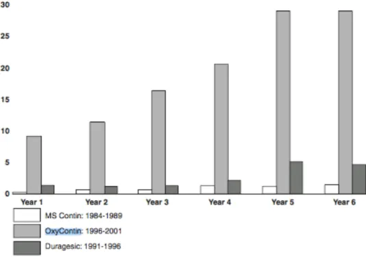 Figure 7 - Dépenses liées à la promotion pour trois opioïdes analgésiques durant  les six premières années de commercialisation 