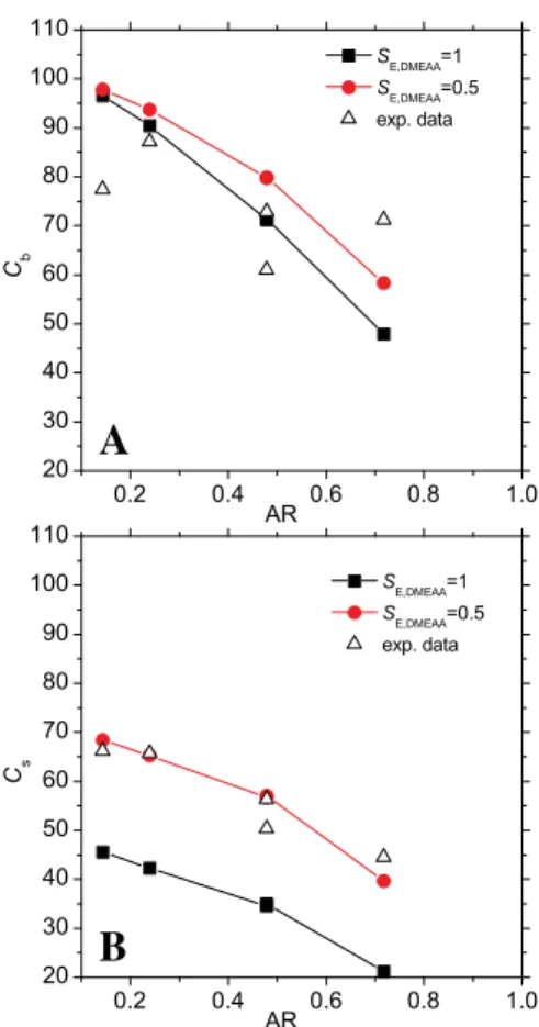 Fig. 4. Simulated 2D cross section of the deposited ﬁlm when A) S E,DMEAA = 0.5 and B) S E,DMEAA = 1.