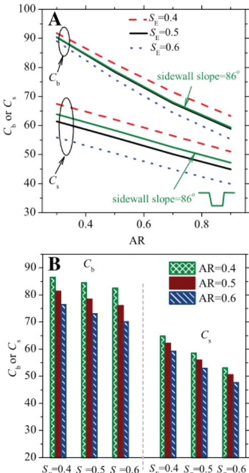 Fig. A.1. A) C b and C s vs. AR for different values of S E [0.5, 0.4 ( −20%), 0.6 (+20%)].
