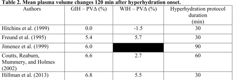 Table 1. Mean plasma volume changes 90 min after hyperhydration onset. 