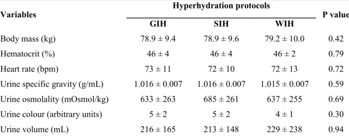 Table 1. Data confirming the similar state of hydration of subjects before the hyperhydration trials