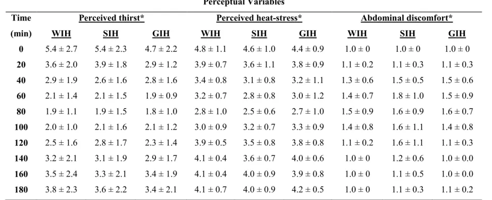 Table 2. Perceived thirst, perceived heat-stress and abdominal discomfort data observed during the hyperhydration periods
