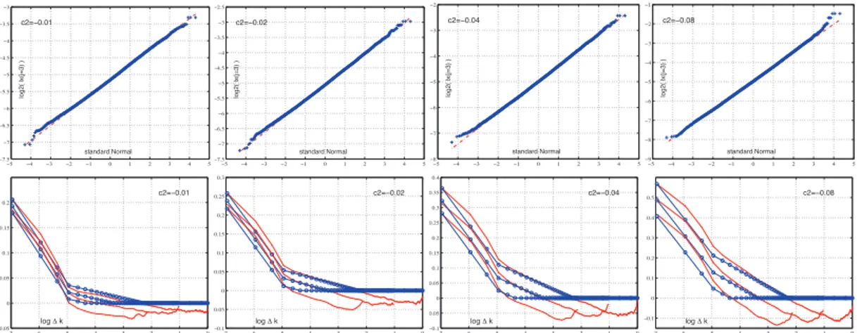 Fig. 1. Top: Quantile plots of log 2 (l X (j = 3, ·)) against standard Normal. Bottom: covariance estimates (in red) and model (in blue) as functions of log 2 (∆ k /N 2 j 1 ) for scales j 1 = 2 to j 2 = 4 (1000 realizations of length N = 2 9 ; ln(2) factor