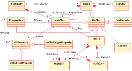 Fig. 7: OWL meta-schema extension.