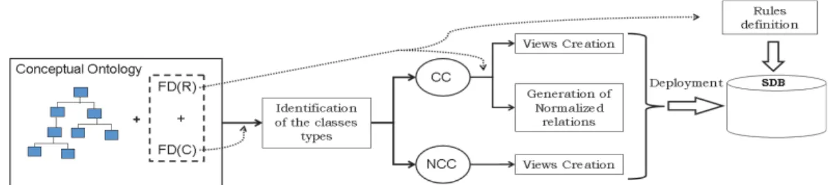 Fig. 5: Semantic database design approach