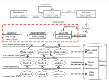 Figure 2 gives an overview of the extended data model of PMMS that we propose. For conciseness we only detail the metametamodel layer but a similar extension has been be