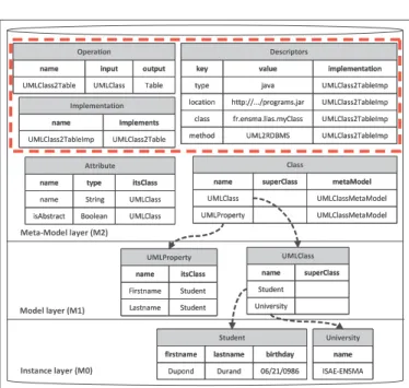 Fig. 4: Representing different model layers in OntoDB The dashed box part of Figure 4 shows the three main tables resulting from the extension of the metametamodel layer of the OntoDB model repository