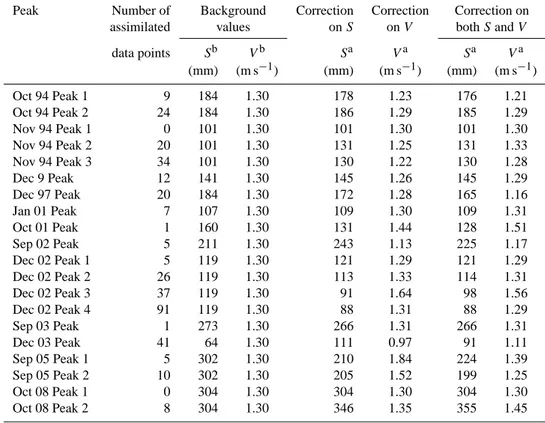 Table 2. Values of the parameters S and V before (background) and after (analysis) correction with discharge assimilation and number of data assimilated