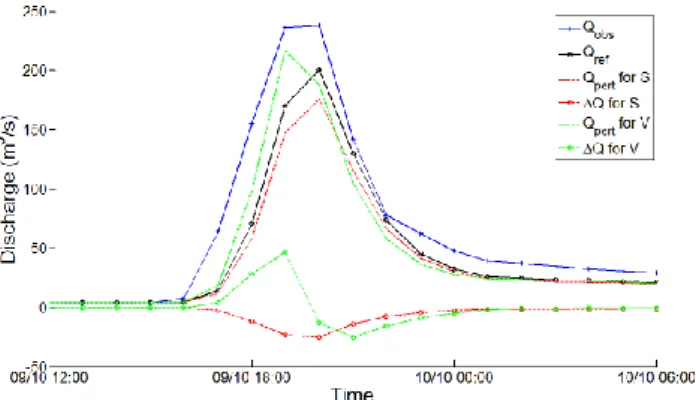 Fig. 1. Sensitivity tests conducted on parameters V and S for the October 2001 event. Q obs (blue line) is the observed hydrograph, Q ref (black line with circles) is the “free run”, Q pert is the  “per-turbed” simulation done with a +10 % perturbation of 