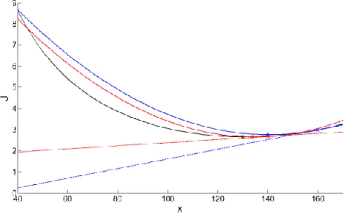 Figure  3.  Cost  function  J(x)  (black  curve)  for  the  October  2001  event  and  its  incremental  approximations J 1 inc (x) (blue curve) for the first outer loop and  J 2 inc (x) (red curve) for the  second  one
