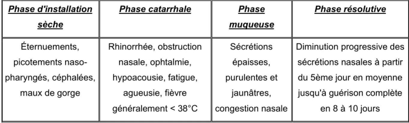 Tableau 1 : Les 4 phases d’évolution typique du rhume (9)  Phase d'installation 