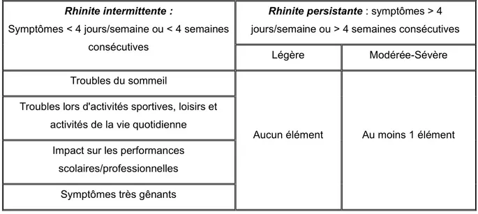 Tableau 3 : Classification ARIA (14)  Rhinite intermittente : 