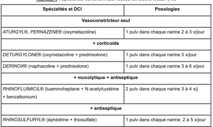 Tableau 4 : Spécialités contenant des vasoconstricteurs locaux (15) 