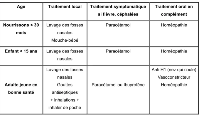 Tableau 8 : Adaptation des traitements selon l’âge du patient (12)  Age  Traitement local  Traitement symptomatique 