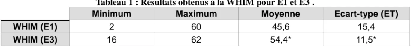 Tableau 1 : Résultats obtenus à la WHIM pour E1 et E3 . 