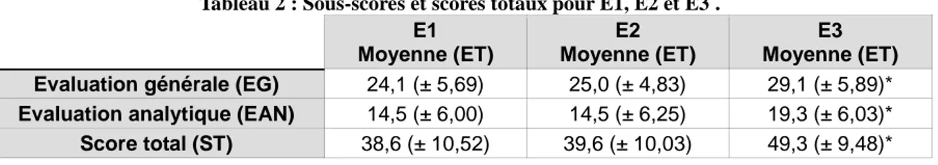 Tableau 2 : Sous-scores et scores totaux pour E1, E2 et E3 .  E1  Moyenne (ET)  E2  Moyenne (ET)  E3  Moyenne (ET)  Evaluation générale (EG)  24,1 (± 5,69)  25,0 (± 4,83)  29,1 (± 5,89)* 