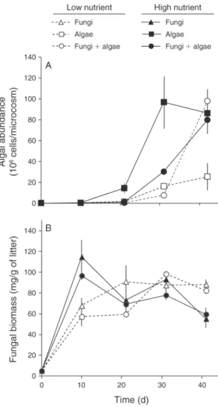 Table 1). In contrast, diatoms had no significant effect on cumulative spore production (F 1,12 ¼ 0.9, P ¼ 0.35).