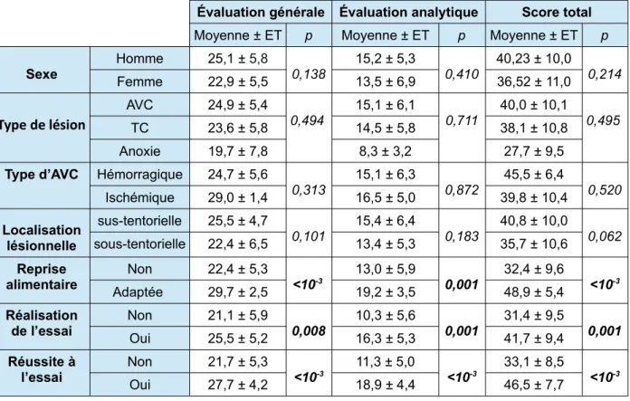 Tableau 5. Résultats obtenus au protocole à E1 en fonction des différentes associations observées Évaluation générale Évaluation analytique Score total Moyenne ± ET p Moyenne ± ET p Moyenne ± ET p