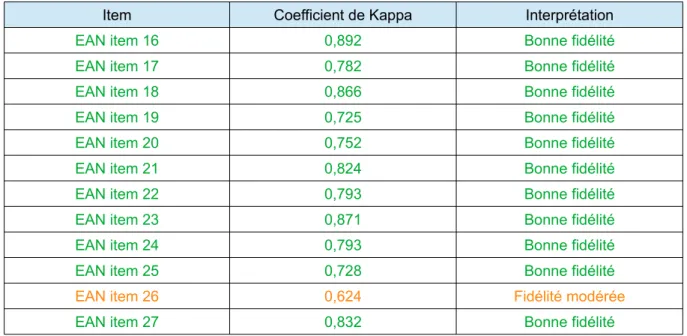 Tableau 7. Reproductibilité des items de EAN entre E1 et E2