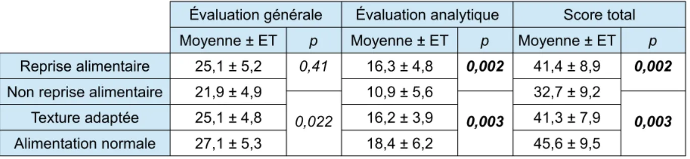 Tableau 9. Validité prédictive pour la reprise alimentaire et le type d’alimentation en fonction de E1 Évaluation générale Évaluation analytique Score total