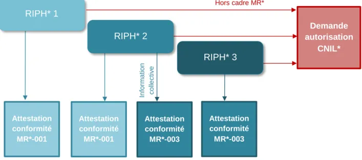 Figure n°5 – Conformité des recherches impliquant la personne humaine. 