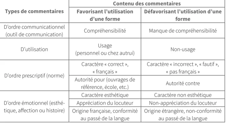 Tableau 2 : Typologie des commentaires métalinguistiques des journalistes   (adapté de Remysen, 2011 : 61)