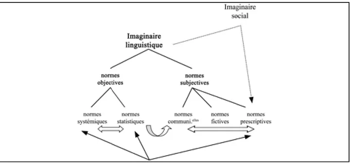 Figure 1 :  L’Imaginaire linguistique : interactions des diverses normes (2000)   (Source : Houdebine, 2002 : 21)