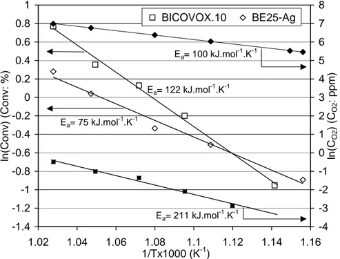 Figure 7 - Conversion du propène et flux de perméation de O 2  sur BiCoVOx et Bi 2 O 3 -Er 2 O 3  40% Ag  (BE25-Ag)