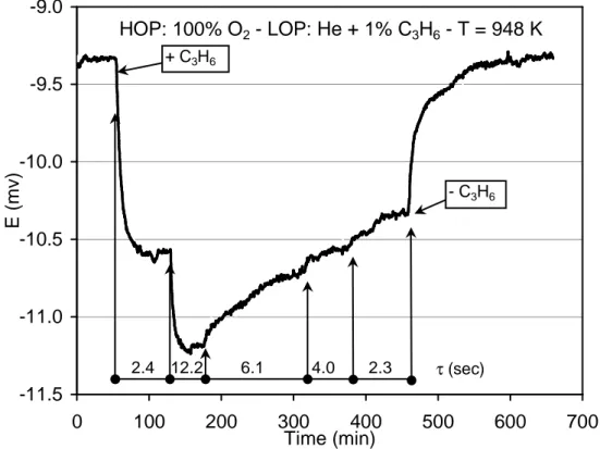 Figure 8 – Evolution de la différence de potentiel mesurée entre les deux faces de la membrane  BiCoVOx en absence, puis en présence de propène, ainsi qu’au cours de la variation du temps de 