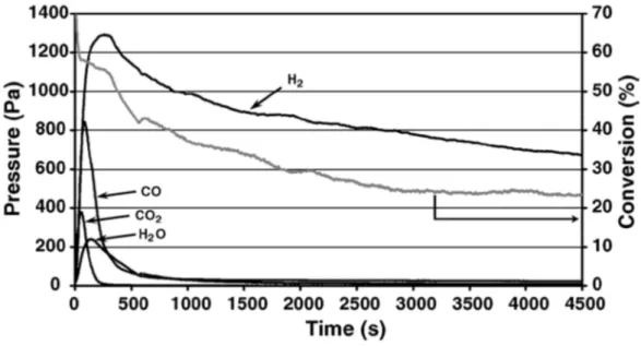 Figure 10 - Conversion et produits de réaction de l’oxydation du propène sur membrane BiCuVOx  dépolie (700°C, pC 3 H 6 =1%p atm  introduit à t = 480s, 50cc/min) [57]