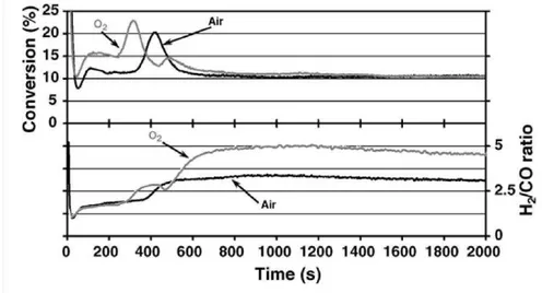 Figure 15 - Conversions du propane et rapports H 2 /CO obtenus sur membrane BiCuVOx dépolies  avec HPO = air (noir) ou O 2 -100% (gris)